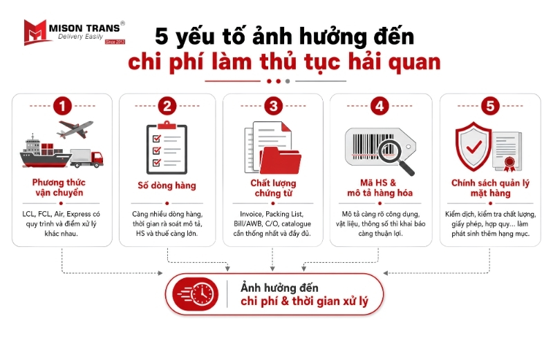 Những yếu tố ảnh hưởng đến chi phí làm thủ tục hải quan