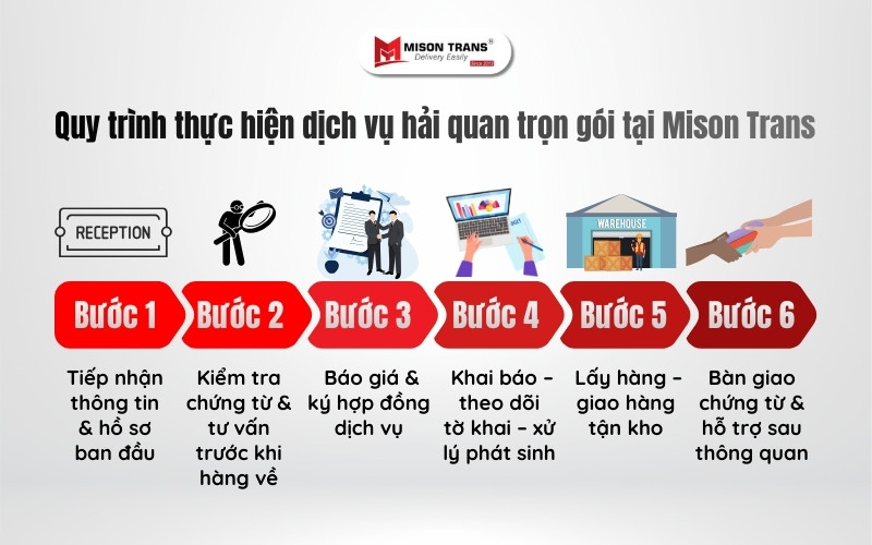 Quy trình thực hiện dịch vụ hải quan trọn gói tại Mison Trans