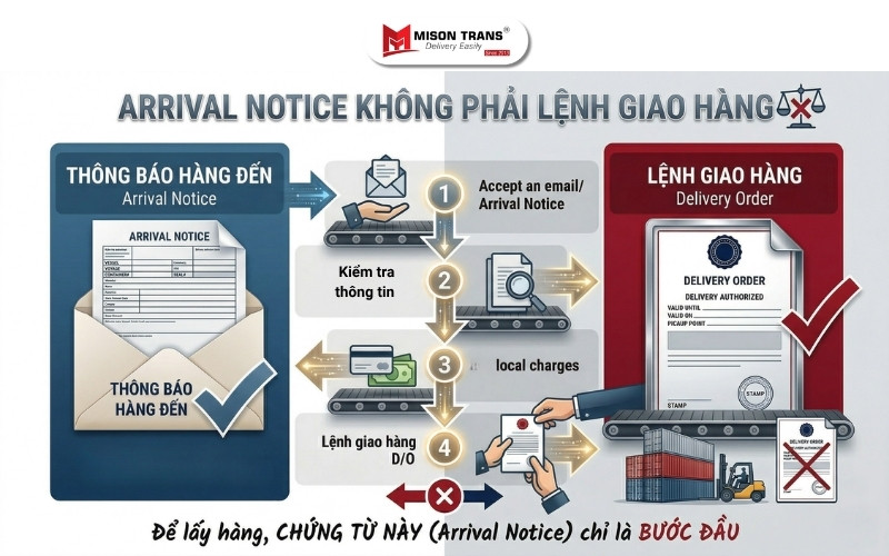 Arrival Notice không phải lệnh giao hàng