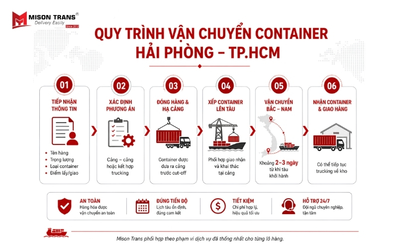 Quy trình vận chuyển container Hải Phòng Hồ Chí Minh