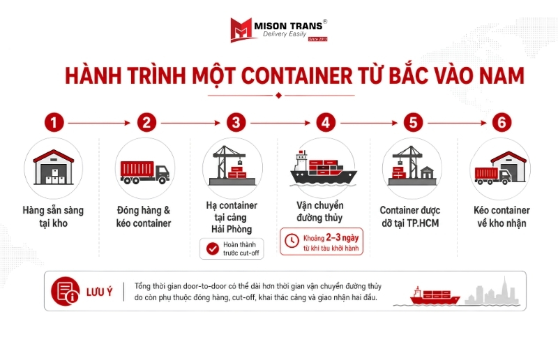 Thời gian vận chuyển container Hải Phòng vào TP.HCM